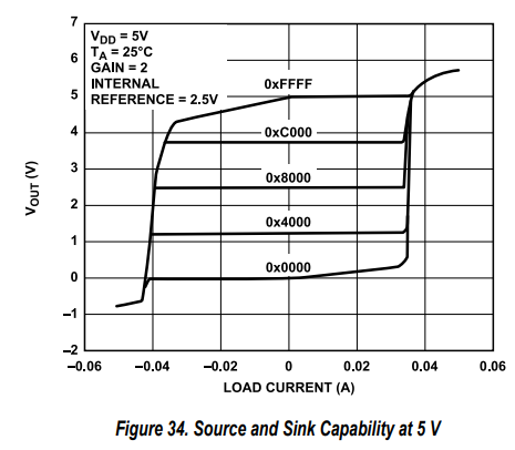 Quadra DAC output voltage range plot